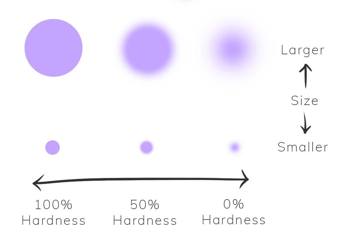 Photoshop brush size & hardness demo